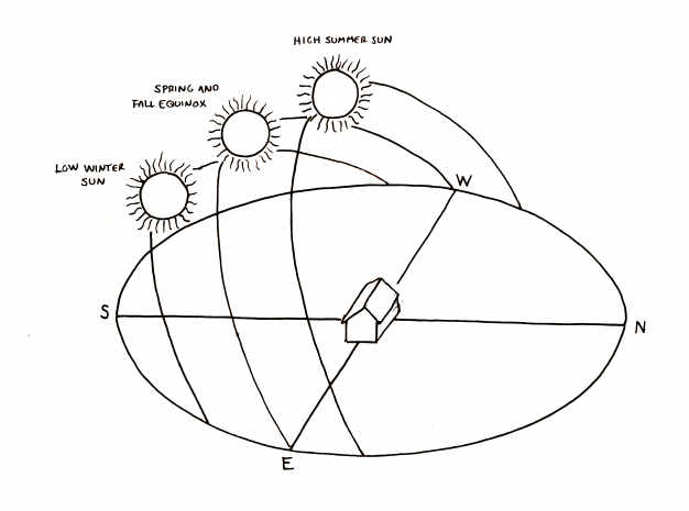 passive solar diagram