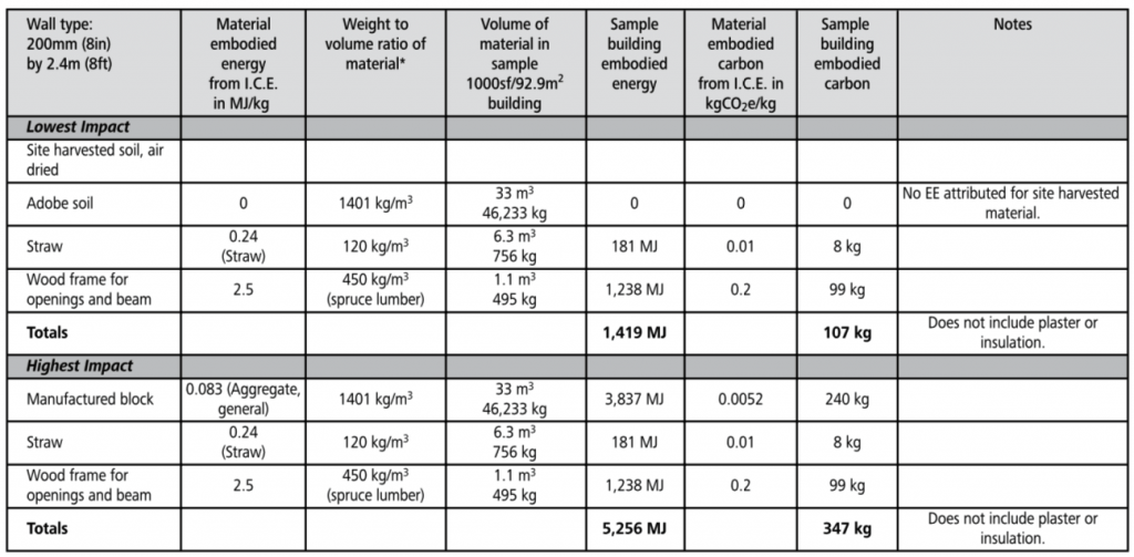 adobe walls embodied energy chart