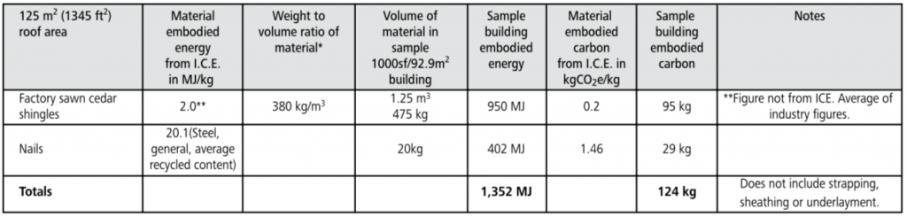 cedar shingle embodied energy chart