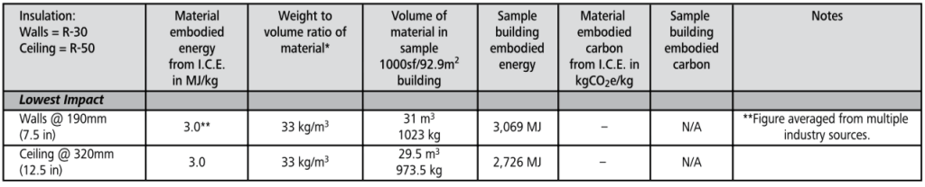 cementitious foam embodied carbon chart