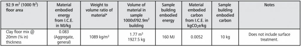 earthen floor embodied energy chart