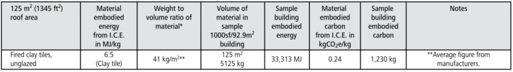 clay tile embodied energy chart