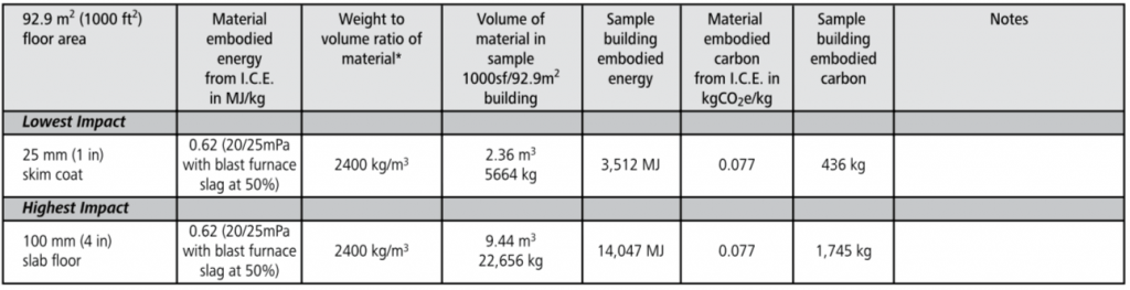 concrete floor embodied energy chart