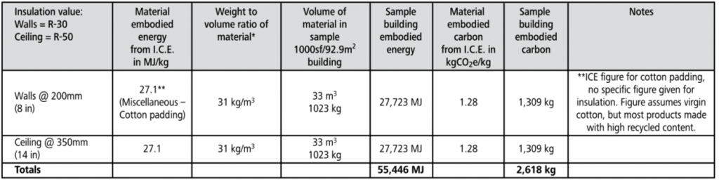 cotton batt embodied energy chart