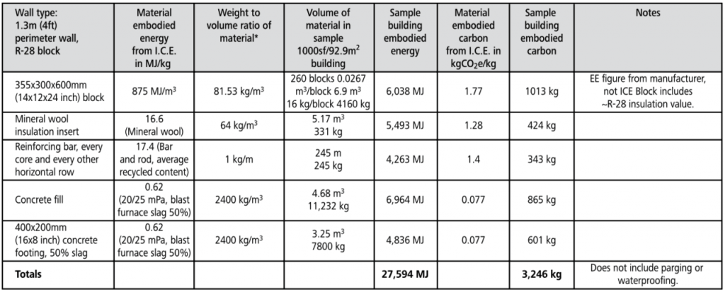 icf  foundation embodied energy chart