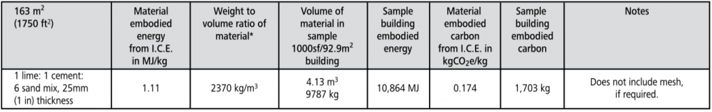 lime plaster embodied energy chart