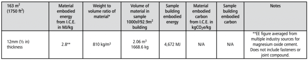 magnesium oxide board embodied energy chart