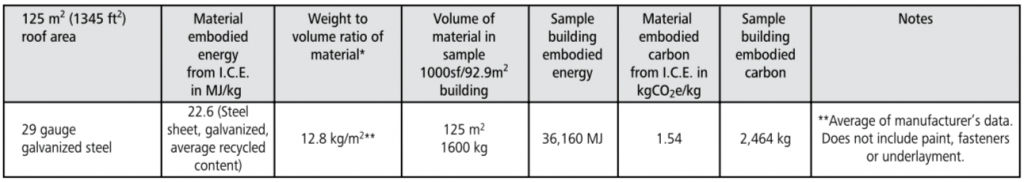 metal roofing embodied energy chart