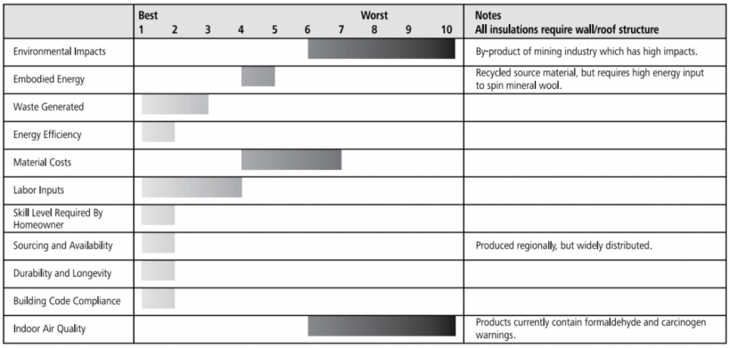 mineral wool rating chart