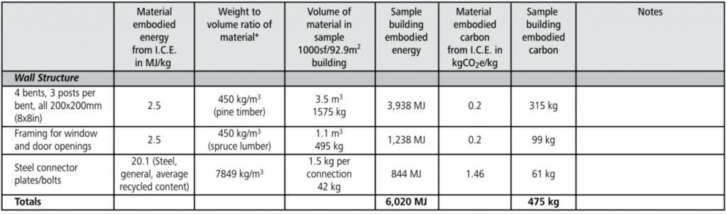 post and beam embodied energy chart
