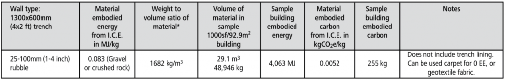 rubble trench embodied energy chart