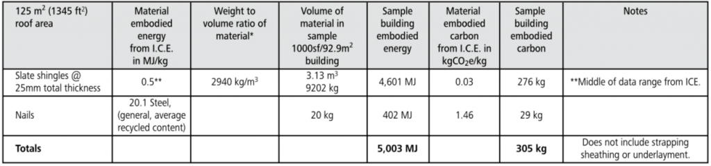 slate embodied energy chart