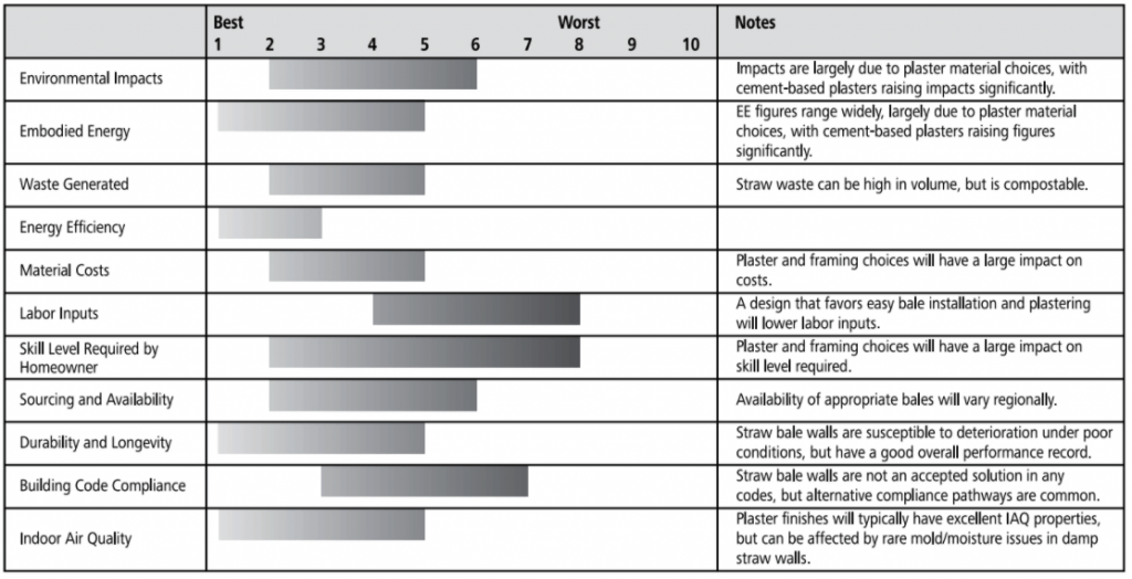 straw bale walls ratings chart