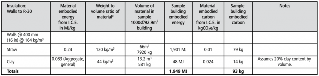 straw clay embodied energy chart