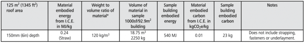 thatch roofing embodied energy chart