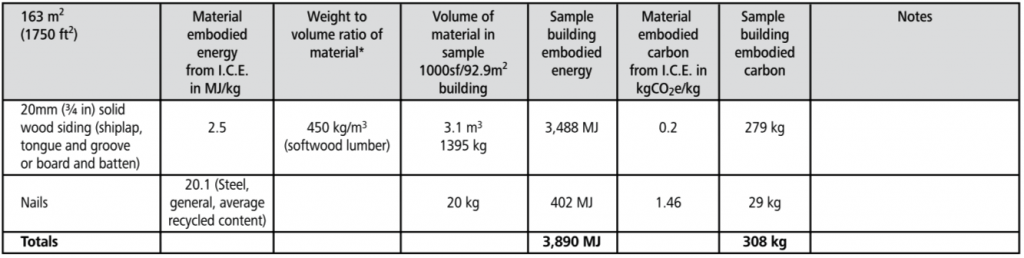 wood plank embodied energy chart